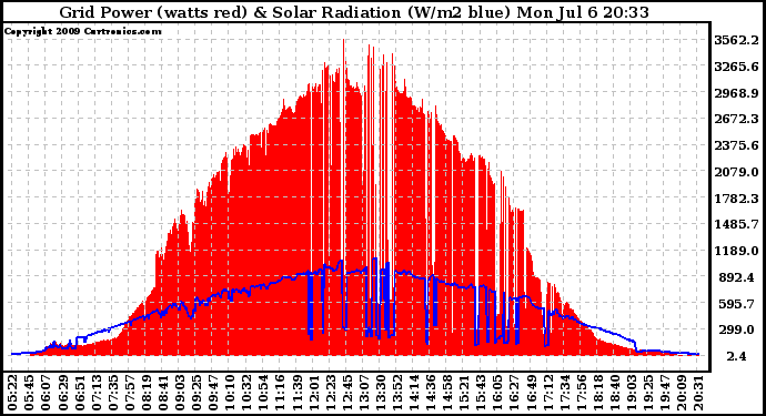 Solar PV/Inverter Performance Grid Power & Solar Radiation