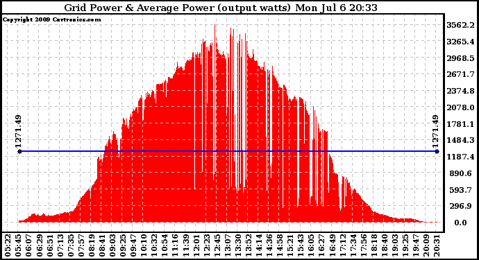 Solar PV/Inverter Performance Inverter Power Output