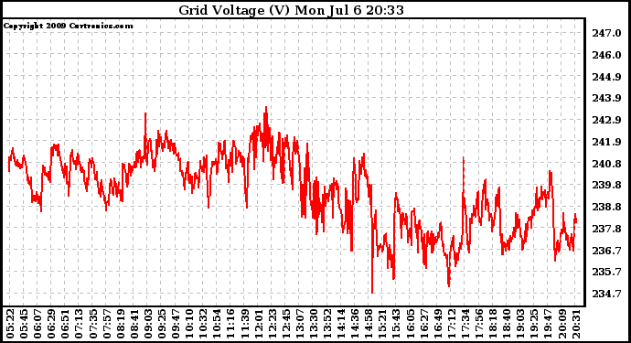 Solar PV/Inverter Performance Grid Voltage