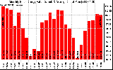 Milwaukee Solar Powered Home MonthlyProductionValue