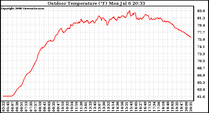 Solar PV/Inverter Performance Outdoor Temperature