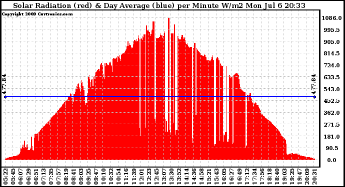 Solar PV/Inverter Performance Solar Radiation & Day Average per Minute