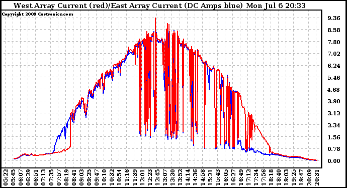 Solar PV/Inverter Performance Photovoltaic Panel Current Output