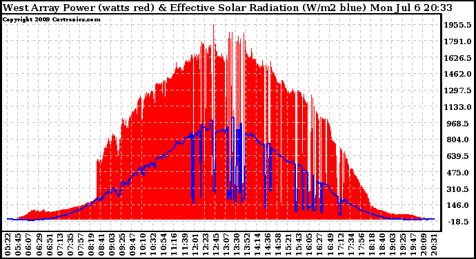 Solar PV/Inverter Performance West Array Power Output & Effective Solar Radiation