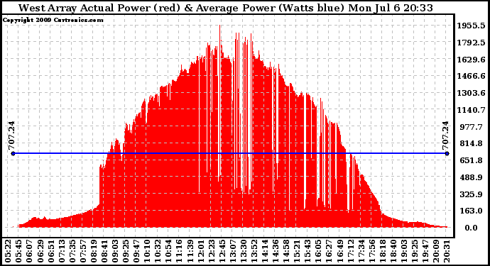 Solar PV/Inverter Performance West Array Actual & Average Power Output