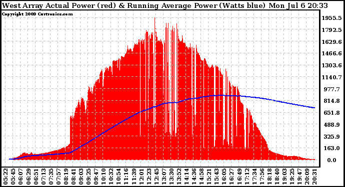 Solar PV/Inverter Performance West Array Actual & Running Average Power Output