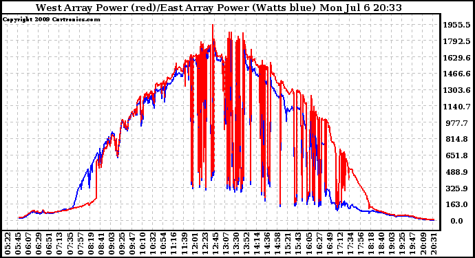 Solar PV/Inverter Performance Photovoltaic Panel Power Output