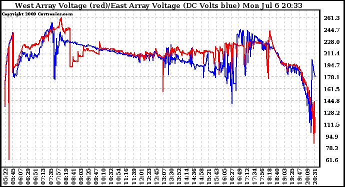 Solar PV/Inverter Performance Photovoltaic Panel Voltage Output