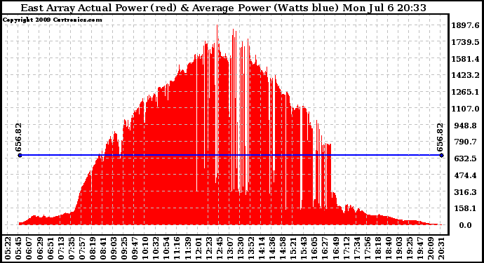 Solar PV/Inverter Performance East Array Actual & Average Power Output