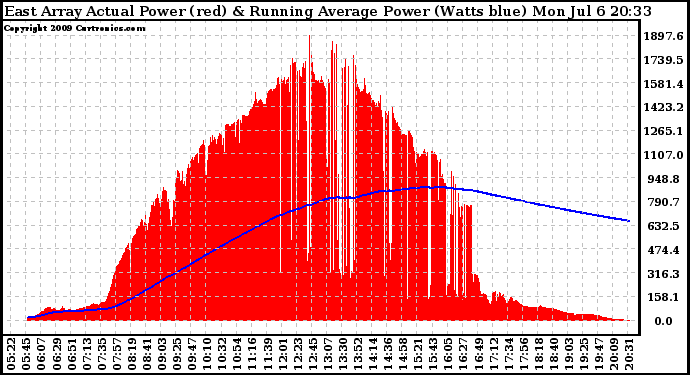 Solar PV/Inverter Performance East Array Actual & Running Average Power Output