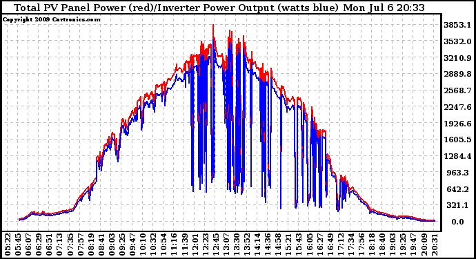 Solar PV/Inverter Performance PV Panel Power Output & Inverter Power Output