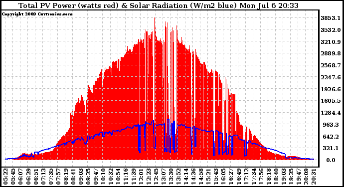 Solar PV/Inverter Performance Total PV Panel Power Output & Solar Radiation