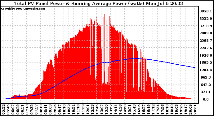 Solar PV/Inverter Performance Total PV Panel & Running Average Power Output