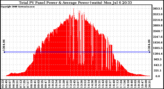 Solar PV/Inverter Performance Total PV Panel Power Output