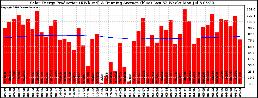 Solar PV/Inverter Performance Weekly Solar Energy Production Running Average Last 52 Weeks