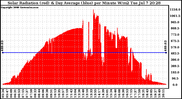 Solar PV/Inverter Performance Solar Radiation & Day Average per Minute