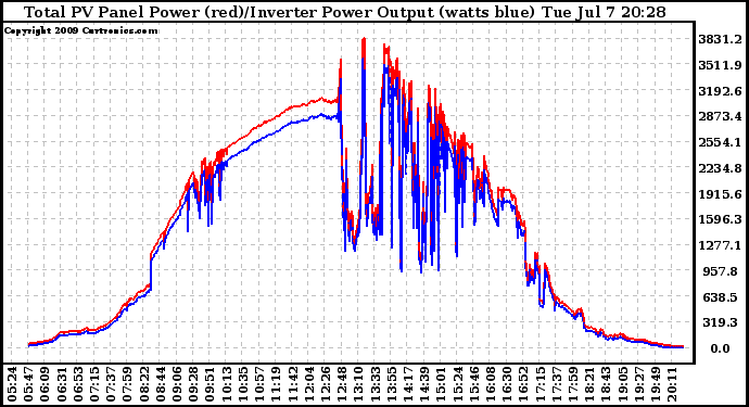 Solar PV/Inverter Performance PV Panel Power Output & Inverter Power Output