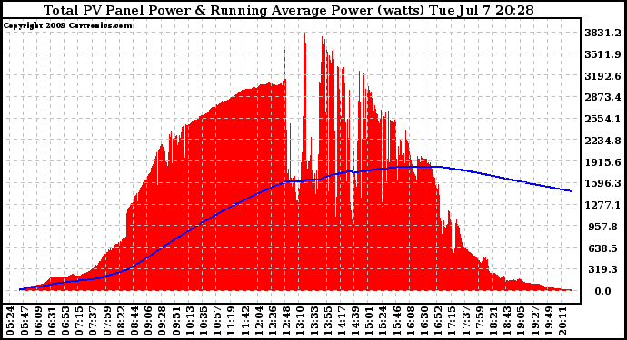 Solar PV/Inverter Performance Total PV Panel & Running Average Power Output