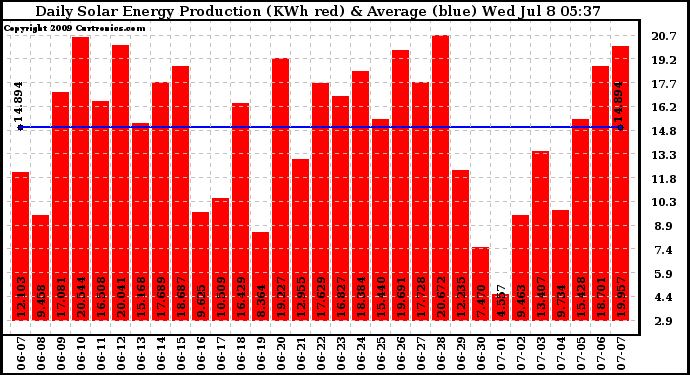 Solar PV/Inverter Performance Daily Solar Energy Production