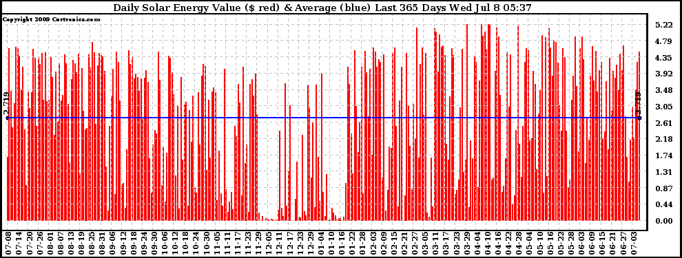 Solar PV/Inverter Performance Daily Solar Energy Production Value Last 365 Days