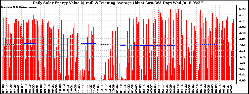 Solar PV/Inverter Performance Daily Solar Energy Production Value Running Average Last 365 Days