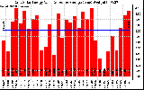 Solar PV/Inverter Performance Daily Solar Energy Production Value