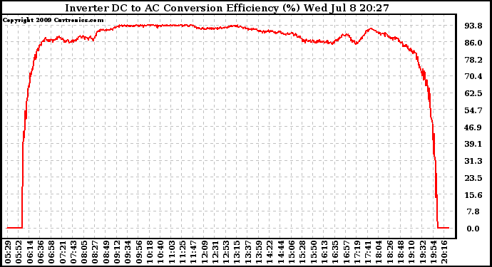 Solar PV/Inverter Performance Inverter DC to AC Conversion Efficiency