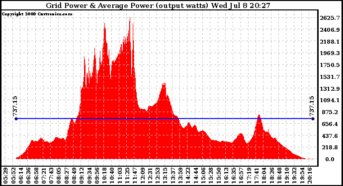 Solar PV/Inverter Performance Inverter Power Output