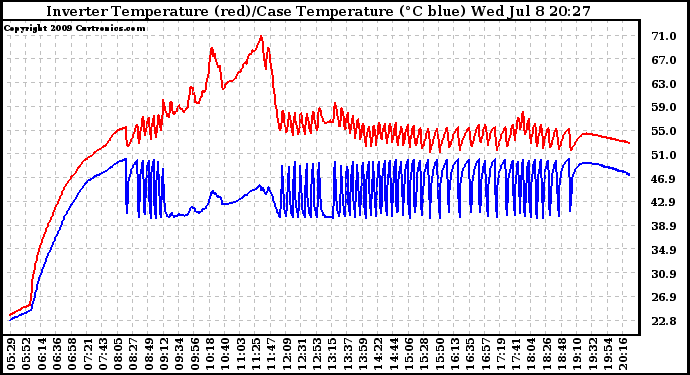 Solar PV/Inverter Performance Inverter Operating Temperature