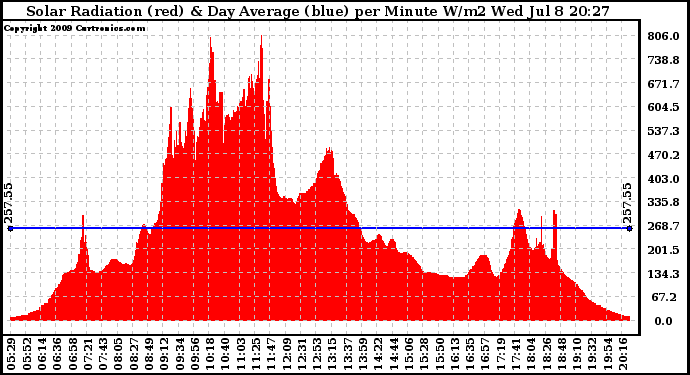 Solar PV/Inverter Performance Solar Radiation & Day Average per Minute