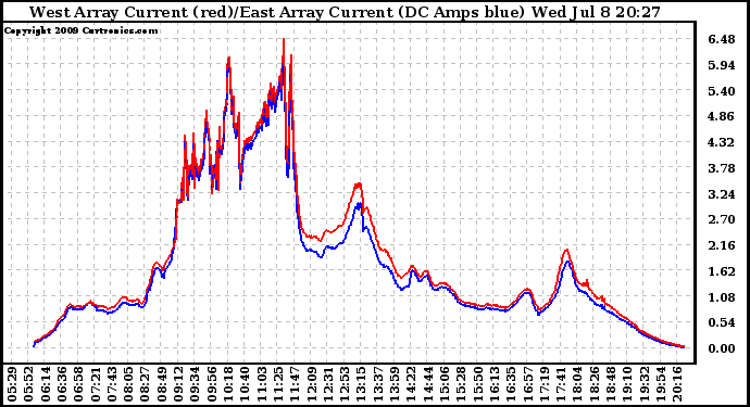 Solar PV/Inverter Performance Photovoltaic Panel Current Output