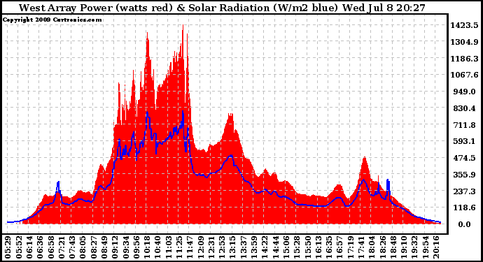 Solar PV/Inverter Performance West Array Power Output & Solar Radiation