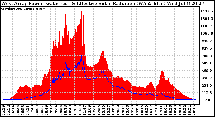 Solar PV/Inverter Performance West Array Power Output & Effective Solar Radiation