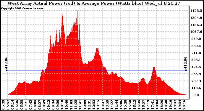 Solar PV/Inverter Performance West Array Actual & Average Power Output