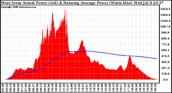 Solar PV/Inverter Performance West Array Actual & Running Average Power Output