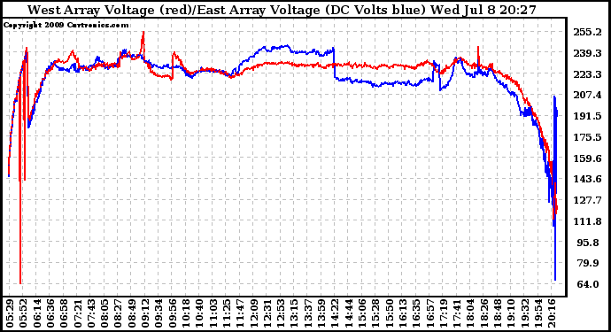 Solar PV/Inverter Performance Photovoltaic Panel Voltage Output