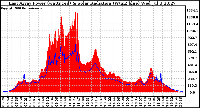 Solar PV/Inverter Performance East Array Power Output & Solar Radiation