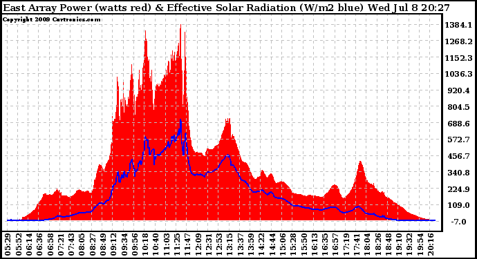 Solar PV/Inverter Performance East Array Power Output & Effective Solar Radiation