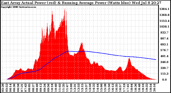 Solar PV/Inverter Performance East Array Actual & Running Average Power Output