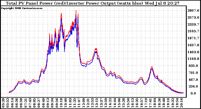 Solar PV/Inverter Performance PV Panel Power Output & Inverter Power Output