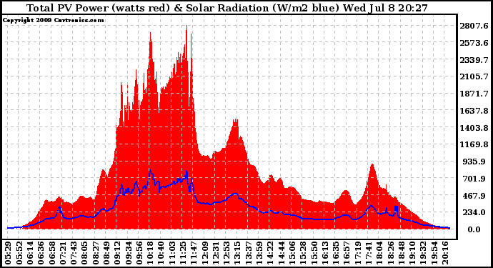 Solar PV/Inverter Performance Total PV Panel Power Output & Solar Radiation