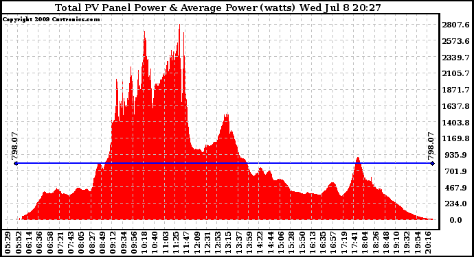 Solar PV/Inverter Performance Total PV Panel Power Output