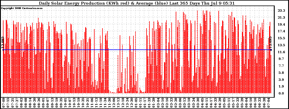 Solar PV/Inverter Performance Daily Solar Energy Production Last 365 Days