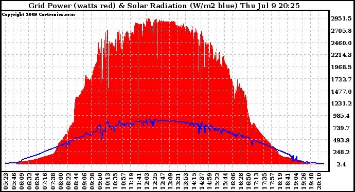 Solar PV/Inverter Performance Grid Power & Solar Radiation