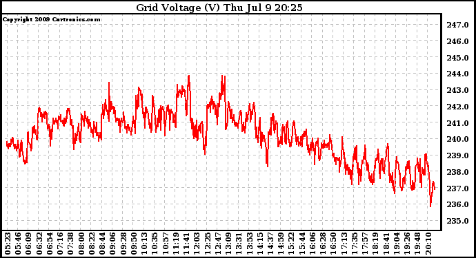 Solar PV/Inverter Performance Grid Voltage