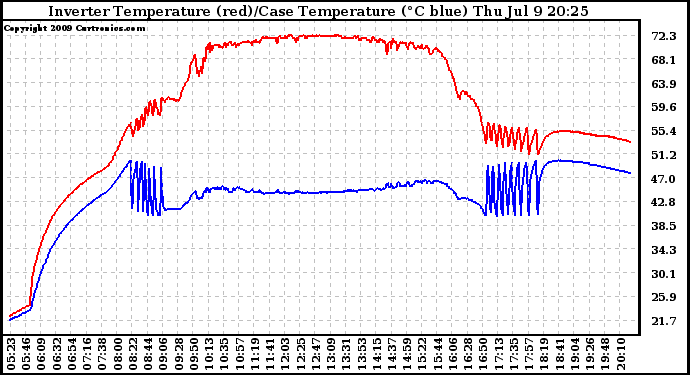 Solar PV/Inverter Performance Inverter Operating Temperature