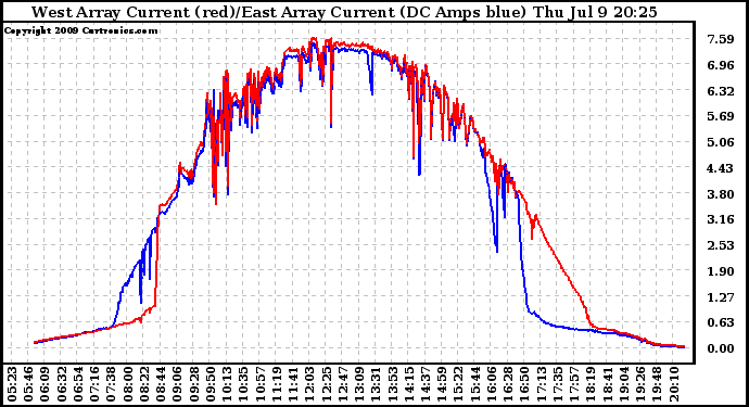 Solar PV/Inverter Performance Photovoltaic Panel Current Output