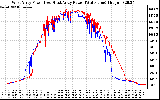 Solar PV/Inverter Performance Photovoltaic Panel Power Output