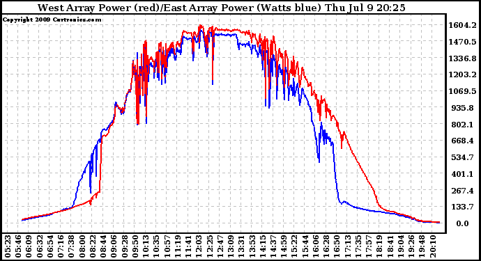 Solar PV/Inverter Performance Photovoltaic Panel Power Output