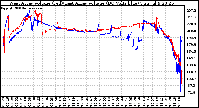 Solar PV/Inverter Performance Photovoltaic Panel Voltage Output